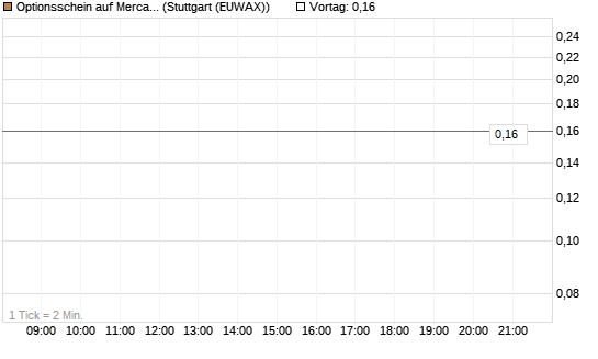 Optionsschein auf MercadoLibre [Goldman Sachs Bank Europe SE] Chart