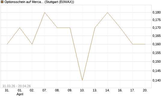 Optionsschein auf MercadoLibre [Goldman Sachs Bank Europe SE] Chart