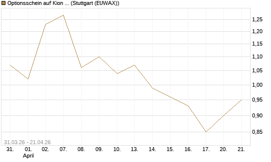 Optionsschein auf Kion Group [Goldman Sachs Bank Europe SE] Chart