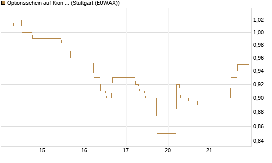 Optionsschein auf Kion Group [Goldman Sachs Bank Europe SE] Chart