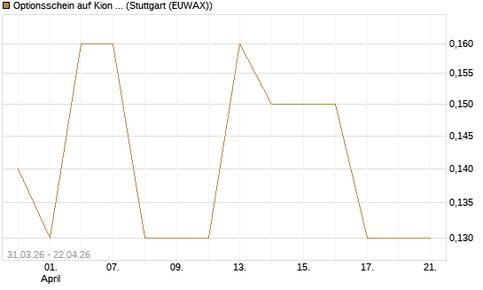 Optionsschein auf Kion Group [Goldman Sachs Bank Europe SE] Chart