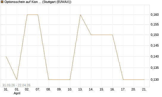 Optionsschein auf Kion Group [Goldman Sachs Bank Europe SE] Chart