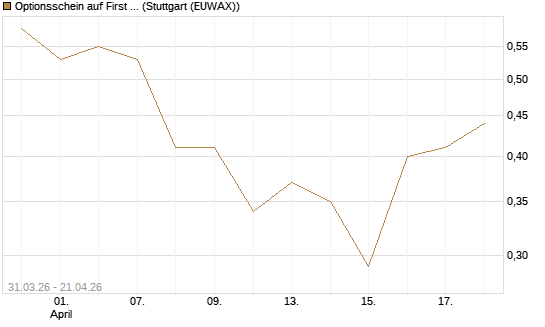 Optionsschein auf First Solar [Goldman Sachs Bank Europe SE] Chart
