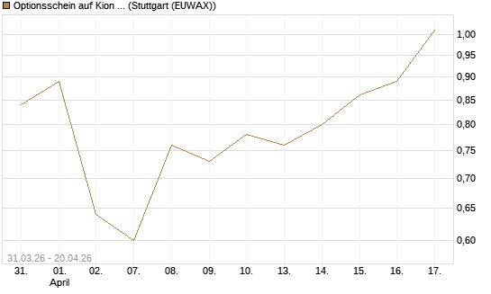 Optionsschein auf Kion Group [Goldman Sachs Bank Europe SE] Chart