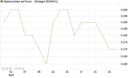 Optionsschein auf Evonik Industries [Goldman Sachs Bank Europe SE] Chart