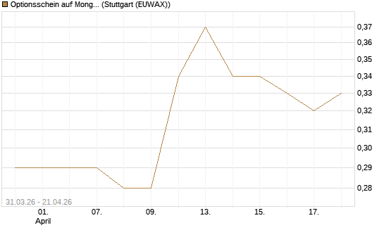Optionsschein auf MongoDB,  [Goldman Sachs Bank Europe SE] Chart