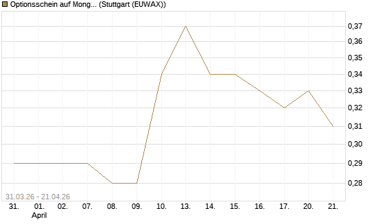 Optionsschein auf MongoDB,  [Goldman Sachs Bank Europe SE] Chart