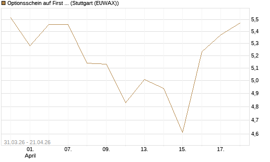 Optionsschein auf First Solar [Goldman Sachs Bank Europe SE] Chart