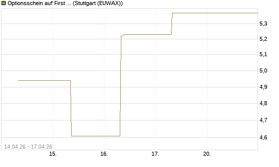 Optionsschein auf First Solar [Goldman Sachs Bank Europe SE] Chart