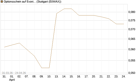 Optionsschein auf Evonik Industries [Goldman Sachs Bank Europe SE] Chart