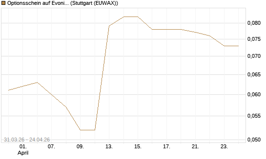 Optionsschein auf Evonik Industries [Goldman Sachs Bank Europe SE] Chart