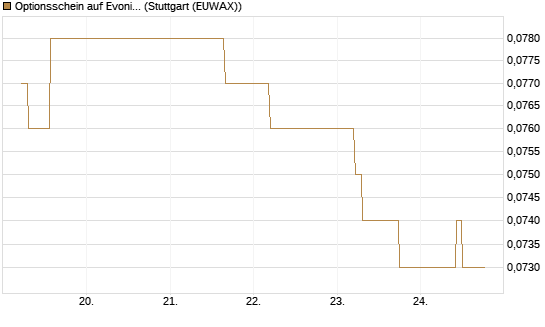 Optionsschein auf Evonik Industries [Goldman Sachs Bank Europe SE] Chart