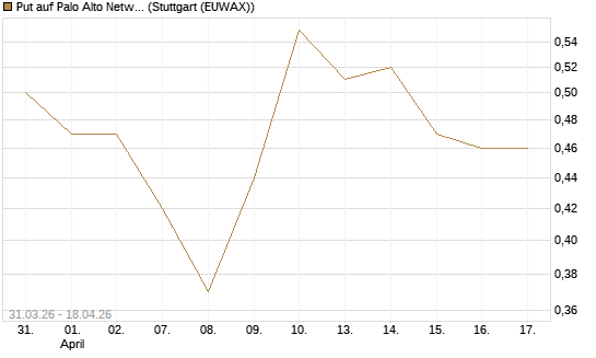 Put auf Palo Alto Networks [UniCredit Bank GmbH] Chart