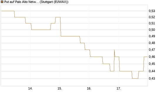 Put auf Palo Alto Networks [UniCredit Bank GmbH] Chart