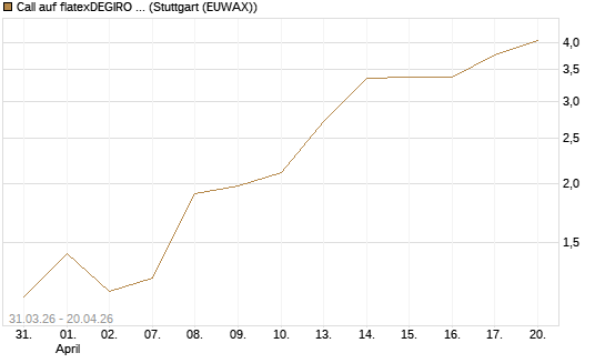 Call auf flatexDEGIRO SE [UniCredit Bank GmbH] Chart