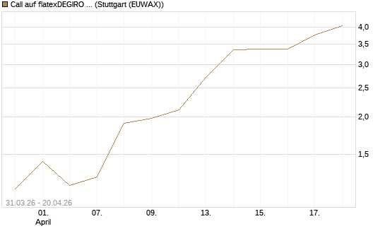 Call auf flatexDEGIRO SE [UniCredit Bank GmbH] Chart