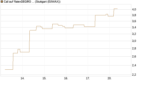 Call auf flatexDEGIRO SE [UniCredit Bank GmbH] Chart