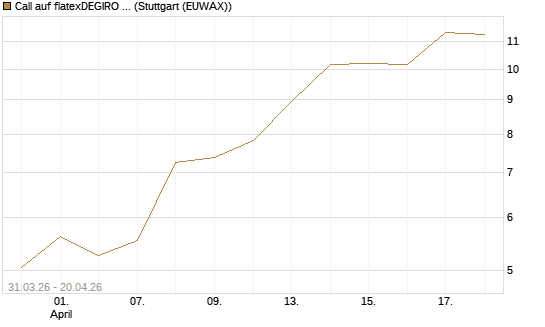 Call auf flatexDEGIRO SE [UniCredit Bank GmbH] Chart