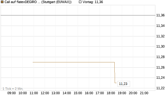 Call auf flatexDEGIRO SE [UniCredit Bank GmbH] Chart