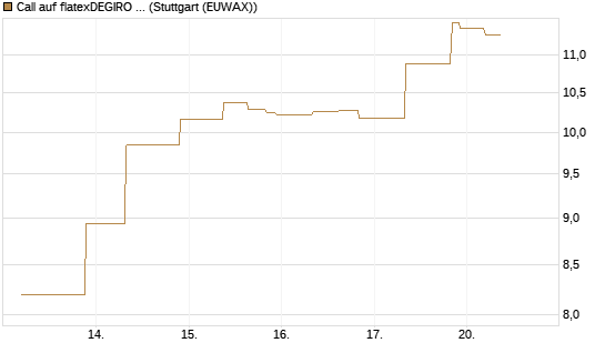 Call auf flatexDEGIRO SE [UniCredit Bank GmbH] Chart