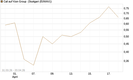 Call auf Kion Group [UniCredit Bank GmbH] Chart