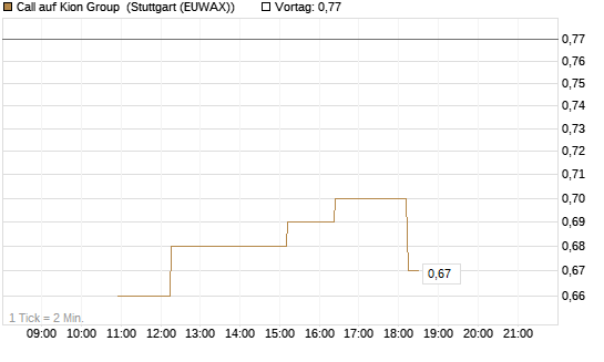 Call auf Kion Group [UniCredit Bank GmbH] Chart