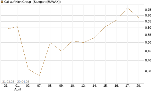 Call auf Kion Group [UniCredit Bank GmbH] Chart