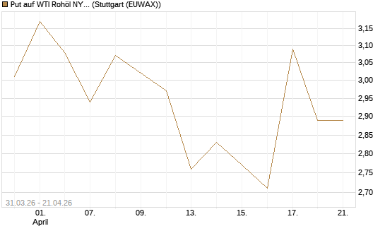 Put auf WTI Rohöl NYMEX 08/26 [UniCredit Bank GmbH] Chart