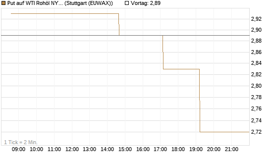 Put auf WTI Rohöl NYMEX 08/26 [UniCredit Bank GmbH] Chart