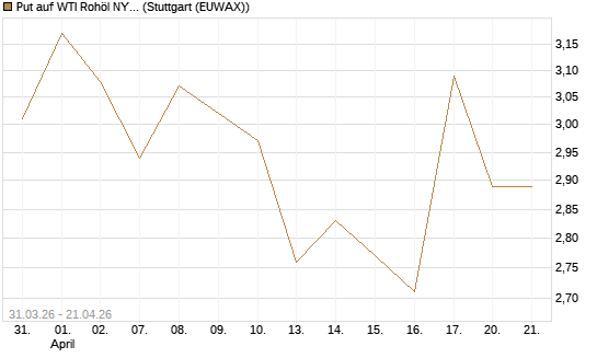 Put auf WTI Rohöl NYMEX 08/26 [UniCredit Bank GmbH] Chart