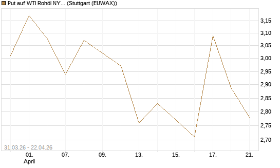 Put auf WTI Rohöl NYMEX 08/26 [UniCredit Bank GmbH] Chart