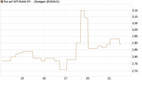 Put auf WTI Rohöl NYMEX 08/26 [UniCredit Bank GmbH] Chart