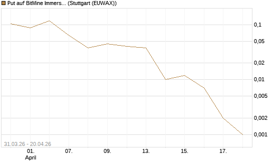 Put auf BitMine Immersion Technologies Inc [Vontobel] Chart