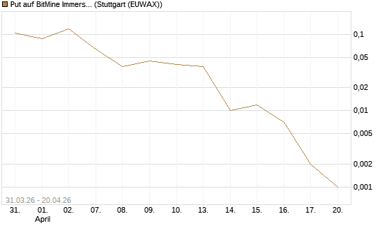 Put auf BitMine Immersion Technologies Inc [Vontobel] Chart