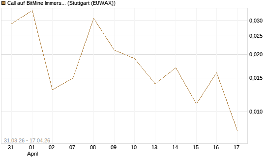 Call auf BitMine Immersion Technologies Inc [Vontobel] Chart