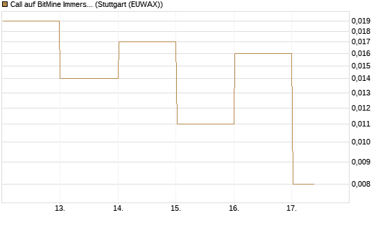 Call auf BitMine Immersion Technologies Inc [Vontobel] Chart