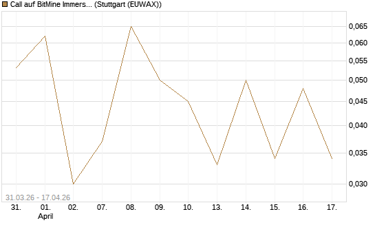 Call auf BitMine Immersion Technologies Inc [Vontobel] Chart