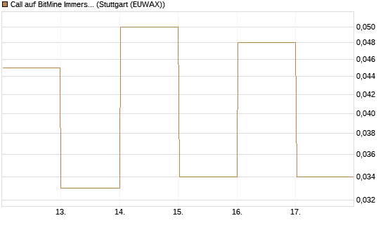 Call auf BitMine Immersion Technologies Inc [Vontobel] Chart