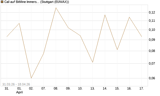 Call auf BitMine Immersion Technologies Inc [Vontobel] Chart