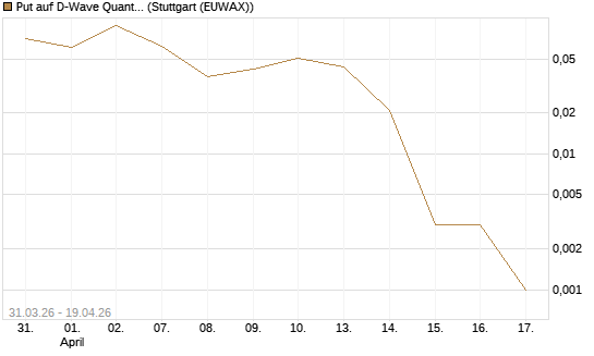 Put auf D-Wave Quantum Systems Inc [Vontobel] Chart