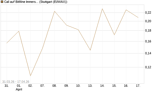 Call auf BitMine Immersion Technologies Inc [Vontobel] Chart
