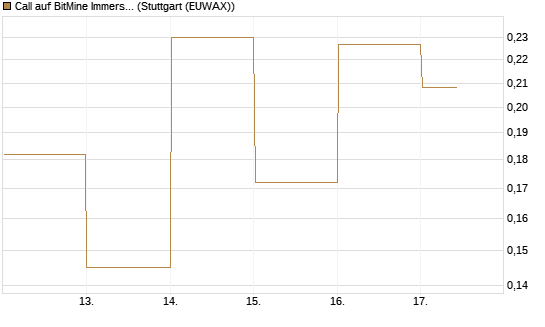 Call auf BitMine Immersion Technologies Inc [Vontobel] Chart