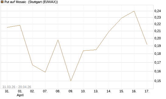 Put auf Mosaic [Vontobel] Chart