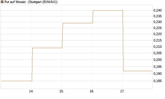 Put auf Mosaic [Vontobel] Chart