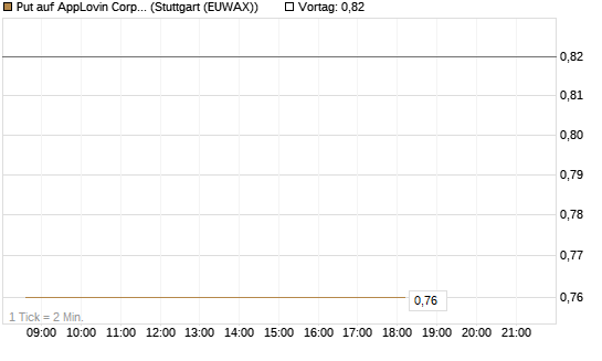 Put auf AppLovin Corp [Vontobel] Chart