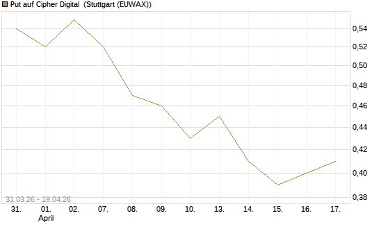 Put auf Cipher Digital [Vontobel] Chart