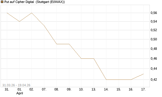 Put auf Cipher Digital [Vontobel] Chart
