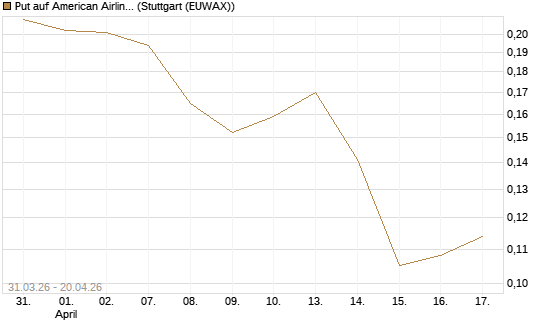 Put auf American Airlines Group [Vontobel] Chart