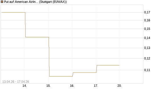 Put auf American Airlines Group [Vontobel] Chart