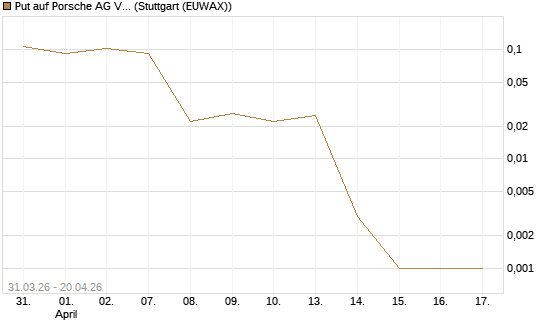 Put auf Porsche AG Vz [Vontobel] Chart